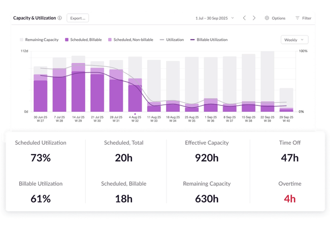 Resource Guru reports showing KPIs including scheduled and billable utilization, scheduled and billable total time, effective and remaining capacity, time off and overtime. These are plotted on a graph in the background on a weekly basis.